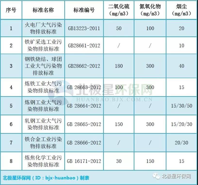 火電、鋼鐵、焦化行業(yè)大氣排放標(biāo)準(zhǔn)“特別排放”限值匯總?cè)缦? width=